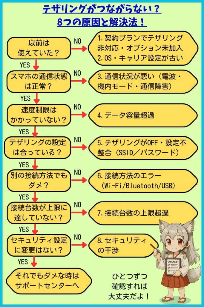 テザリングがつながらない時の原因8つと確認手順のフローチャート(契約/OS/通信/データ容量/設定/接続方法/台数/セキュリティ)