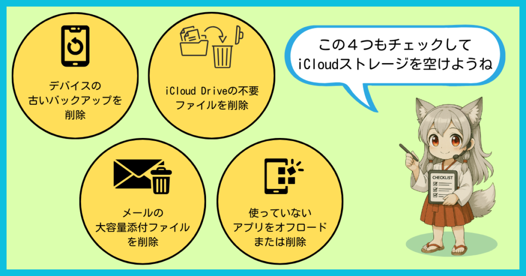 iCloudのストレージを無料で空ける4つの方法をまとめた図。古いバックアップ削除、iCloud Drive整理、メール添付削除、不要アプリのオフロードを解説