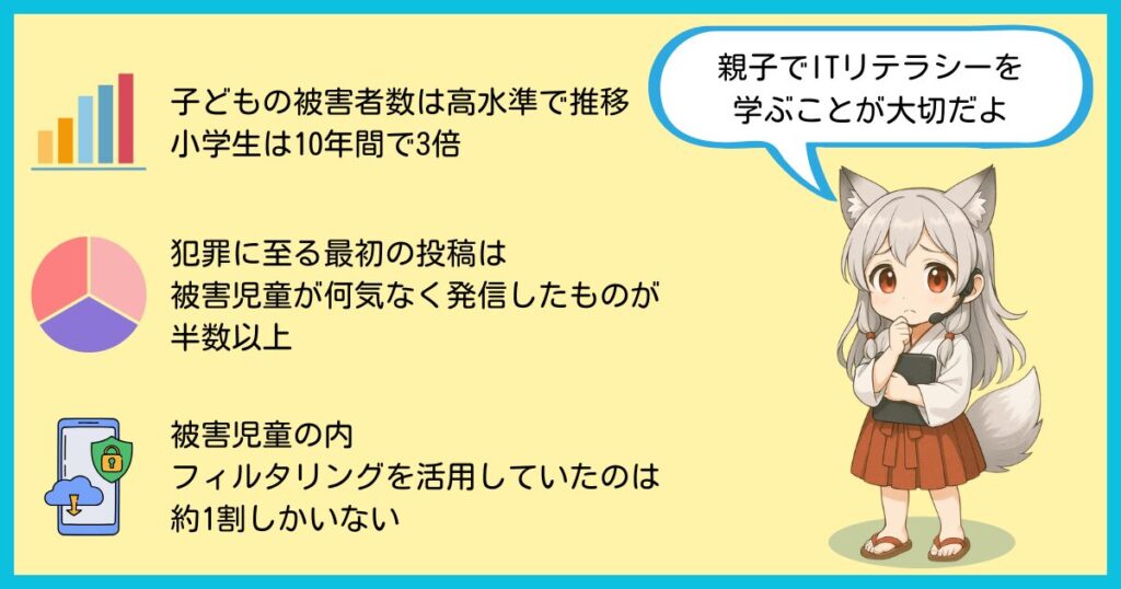 子どものネット犯罪被害は高水準で推移し、小学生は10年間で3倍に増加。最初の投稿が被害のきっかけとなるケースが多く、フィルタリングを利用していたのは約1割にとどまることを示す図解。