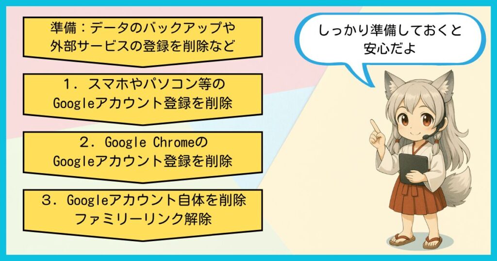 12歳以下の子ども用Googleアカウントを削除してファミリーリンクを解除する手順の図解。データのバックアップ準備と、スマホやパソコン、Google Chrome、ファミリーリンクからの削除方法を順に示しています。