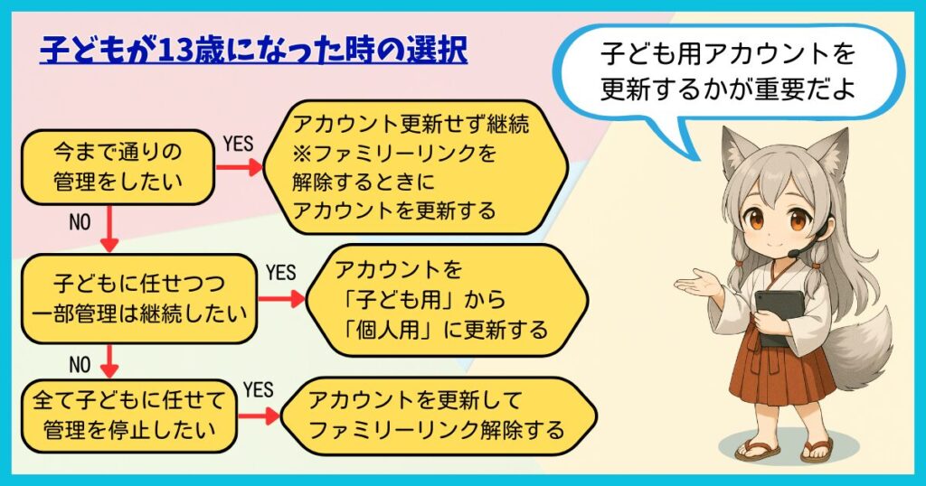 子どもが13歳になった時のGoogleファミリーリンクの選択肢を示すチャート。管理を継続するか、個人用に更新するか、解除するかを分岐で解説。