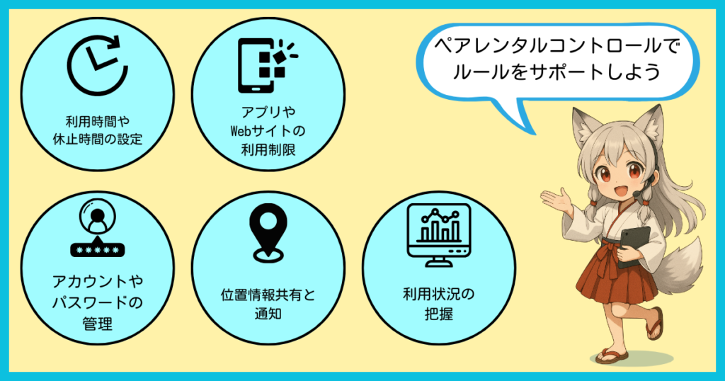 ペアレンタルコントロールの基本機能をまとめた図解。利用時間の制限、アプリやWebサイトの利用制限、アカウントとパスワードの管理、位置情報の共有、利用状況の把握などを示し、キャラが「ルールをサポートしよう」と呼びかけている。