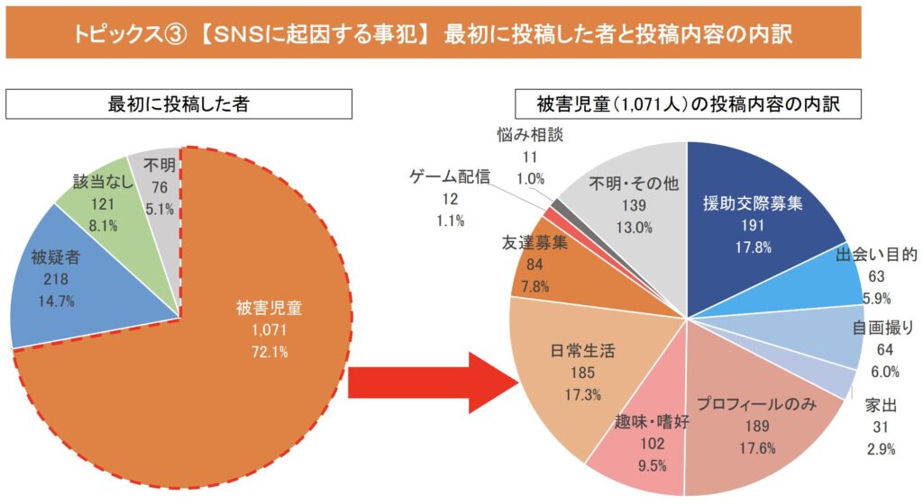 SNSに起因する事犯で、被害児童と加害者が知り合うきっかけとなった最初の投稿内容を示す円グラフ。約7割が被害児童からの投稿で、日常生活やプロフィールのみといった一見無害な投稿が半数以上を占めている。