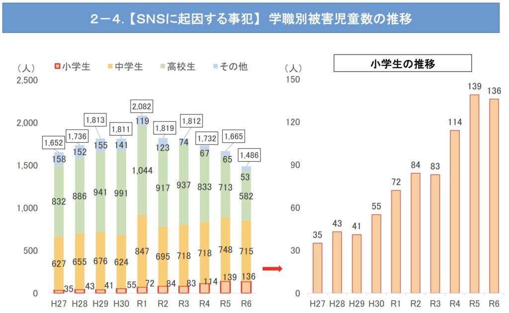 SNSに起因する事犯による被害児童数の推移グラフ。警察庁の統計によると2015年から2024年にかけて小学生の被害が約3倍に増加していることが示されている。